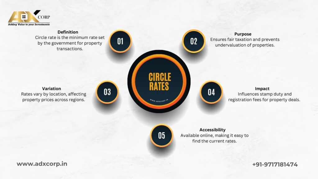 An informative graphic explaining Circle Rates, including definition, purpose, variation by location, impact on taxes, and online accessibility.