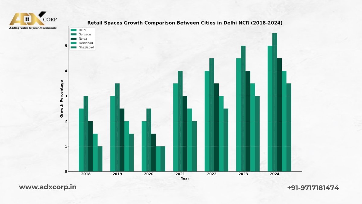 Bar chart comparing growth of retail spaces across Delhi, Gurgaon, Noida, Faridabad, and Ghaziabad from 2018 to 2024.