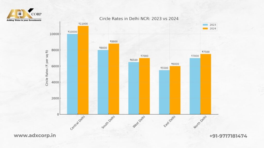 Comparative bar chart displaying the Circle Rates in Delhi for various districts in 2023 versus 2024, showcasing trends in property valuation.