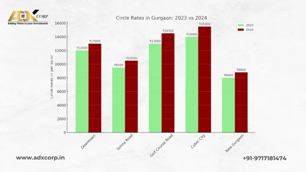 Bar chart comparing Circle Rates in Gurgaon across various sectors between 2023 and 2024, highlighting the evolution of property circle rates.