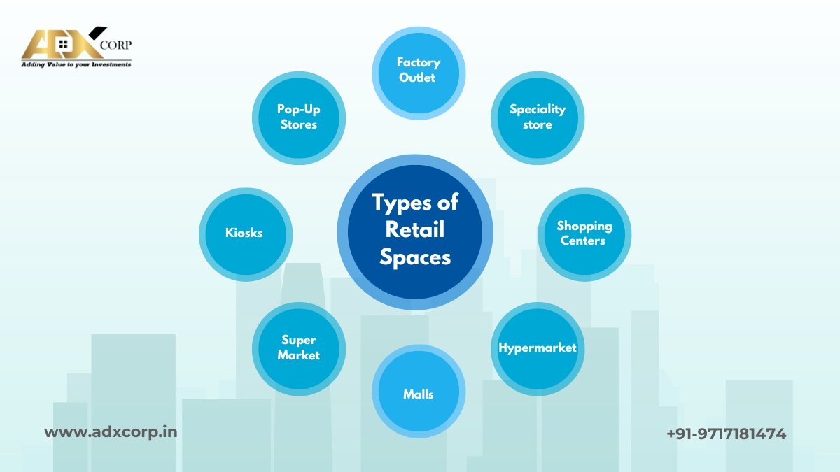 Infographic showing various types of retail spaces, including malls and supermarkets, by ADX Corp.