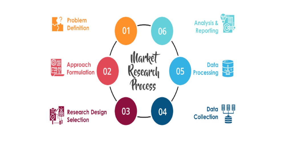 Lack of Market Research and Trends Analysis