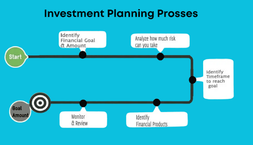 Investment Planing Process